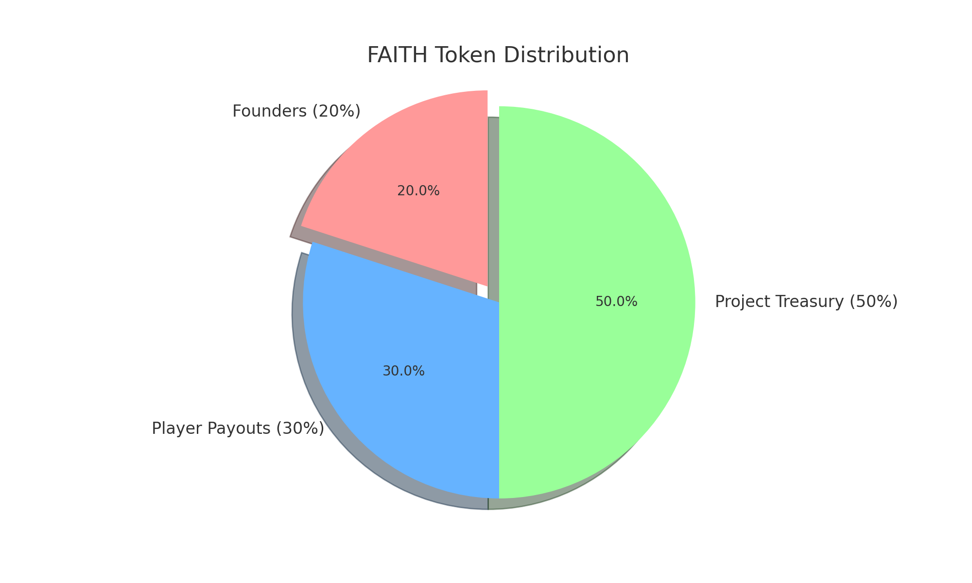 FAITH Token Distribution Pie Chart