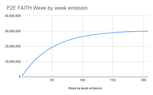Play-to-Earn Emission Chart